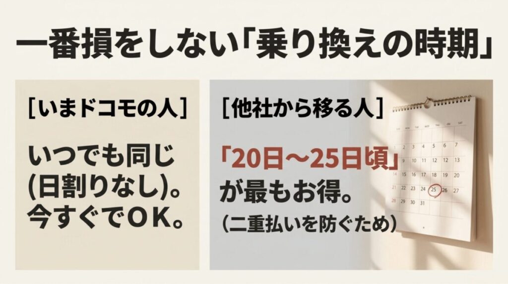 ドコモからahamoへはいつでもよく、他社からの乗り換えは20日から25日頃がおすすめと説明する図