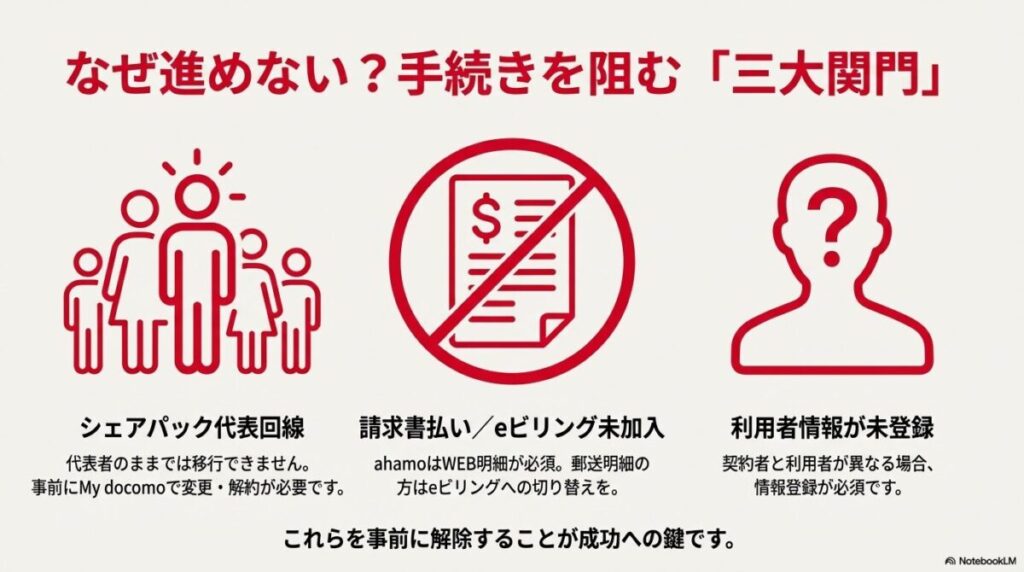 シェアパック代表回線、請求書払い、利用者情報未登録の3つのエラー原因を解説するイラスト。
