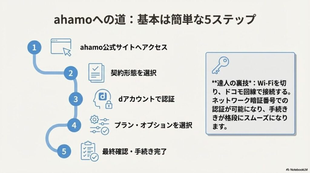 公式サイトアクセスから最終確認までの5つの手順と、ドコモ回線で接続しネットワーク暗証番号を使う「達人の裏技」の解説。