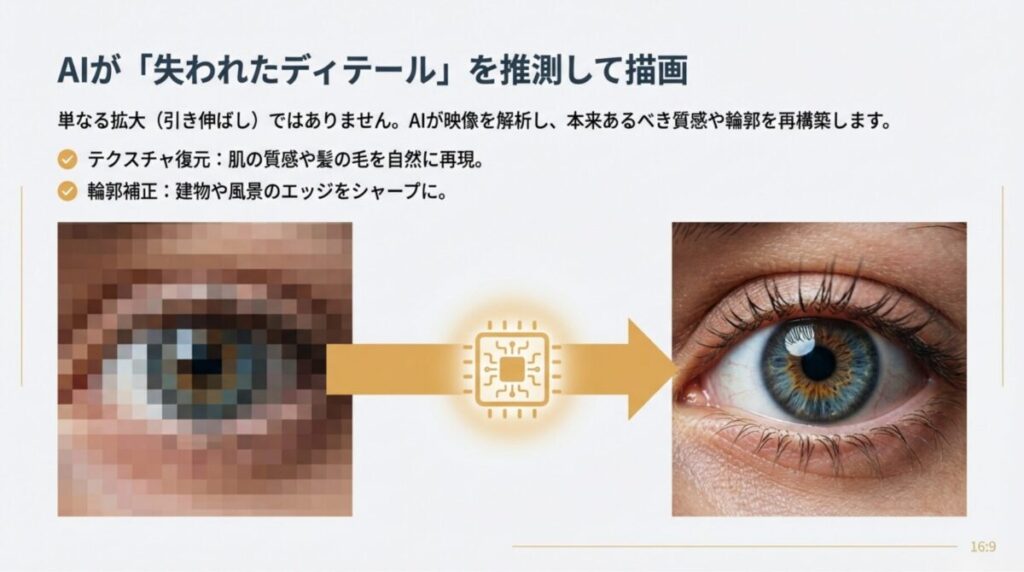 AIが映像を解析し、肌の質感や建物の輪郭など、本来あるべきディテールを再構築する比較画像。