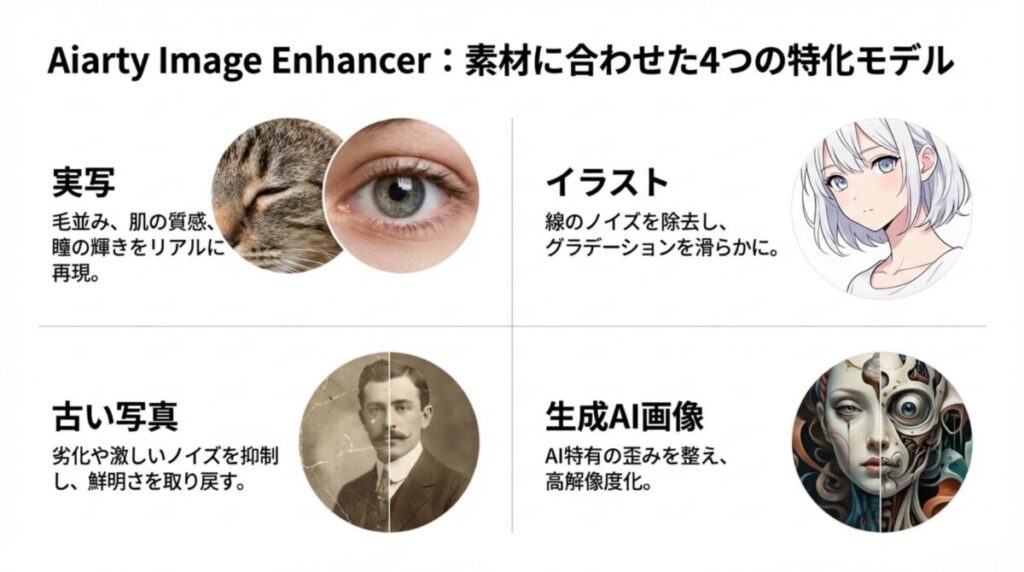 実写、イラスト、古い写真、生成AI画像のそれぞれに最適化された、Aiarty Image Enhancerの4つの補正モデル 。