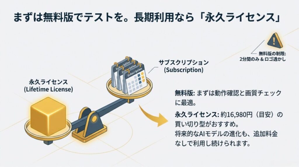 無料版は2分間制限とロゴ透かしあり。永久ライセンスは約16,980円で、将来のAIモデル進化も追加料金なし。