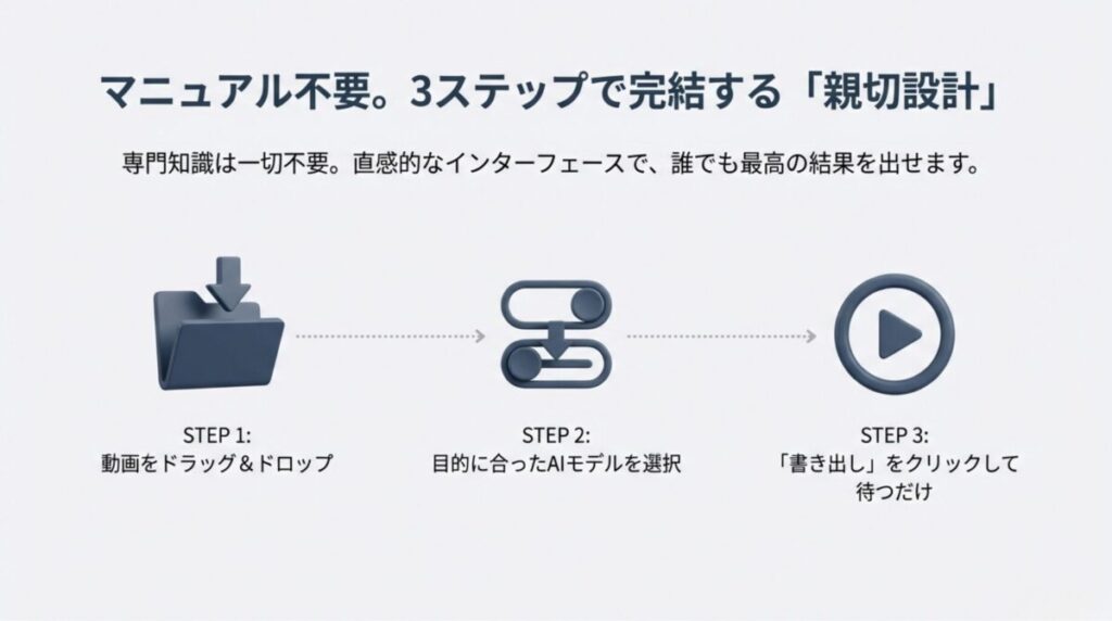 マニュアル不要の3ステップ設計。動画をドラッグ＆ドロップし、AIモデルを選択して「書き出し」をクリックするだけ。