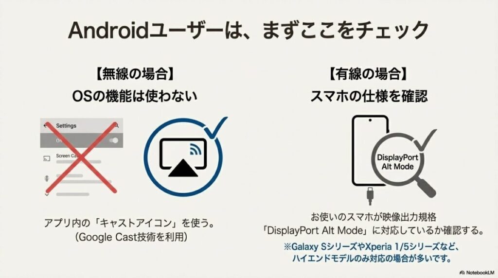 OSの機能ではなくアプリ内のキャストアイコンを使うこと、および有線接続時にスマホが「DisplayPort Alt Mode」に対応しているか確認することを促すスライド。