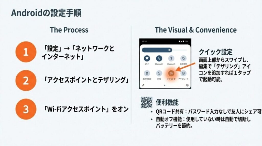 Androidのクイック設定パネルから1タップでテザリングを起動する方法と、設定メニューからの有効化手順を示した解説画像。