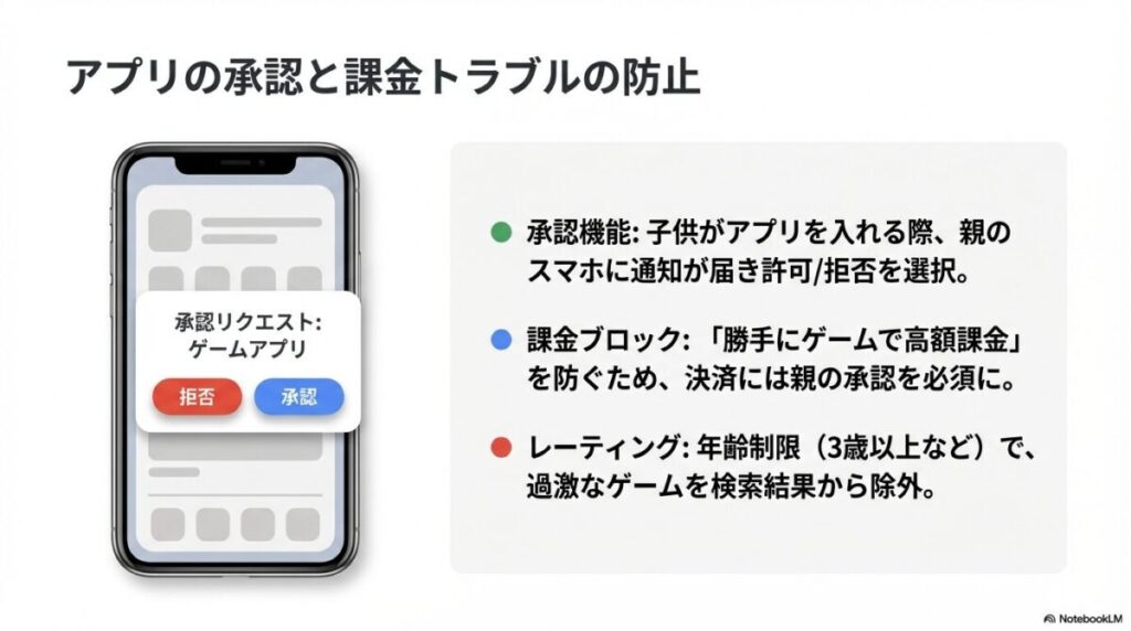 子供がアプリを入れる際の承認通知画面と、年齢制限(レーティング)による検索除外機能の説明