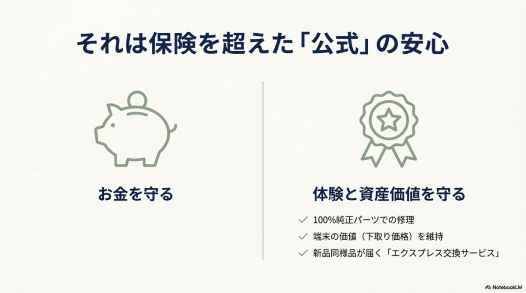 100%純正パーツでの修理、資産価値の維持、エクスプレス交換サービスなど、Apple公式サポートの優位性を説明。