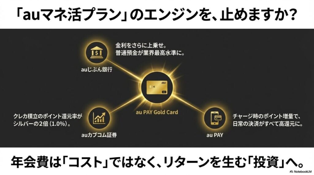 クレカ積立のポイント還元がシルバーの2倍(1.0%)になることや、auじぶん銀行の金利上乗せなど、投資としてのリターンを説明する図