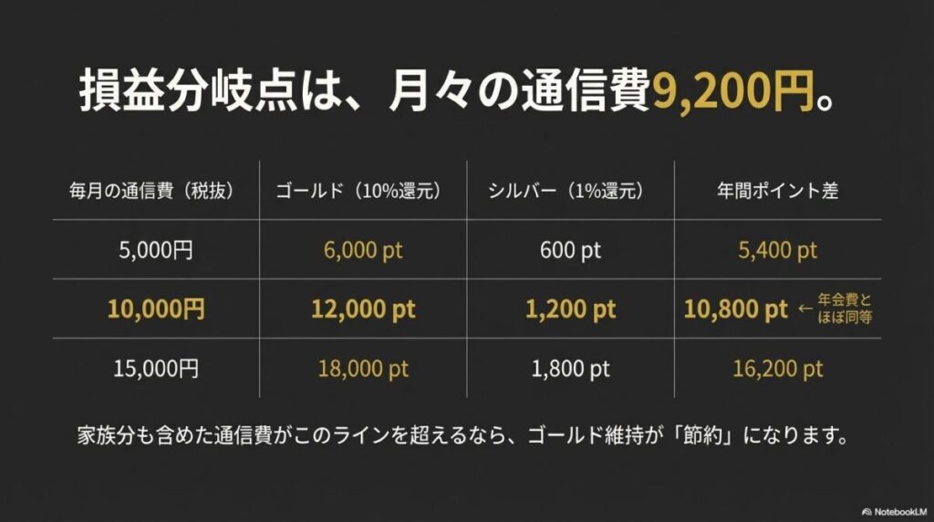月々の通信費が9,200円(税抜)を超えるかどうかがゴールド維持の判断基準であることを示す、ポイント還元の比較表