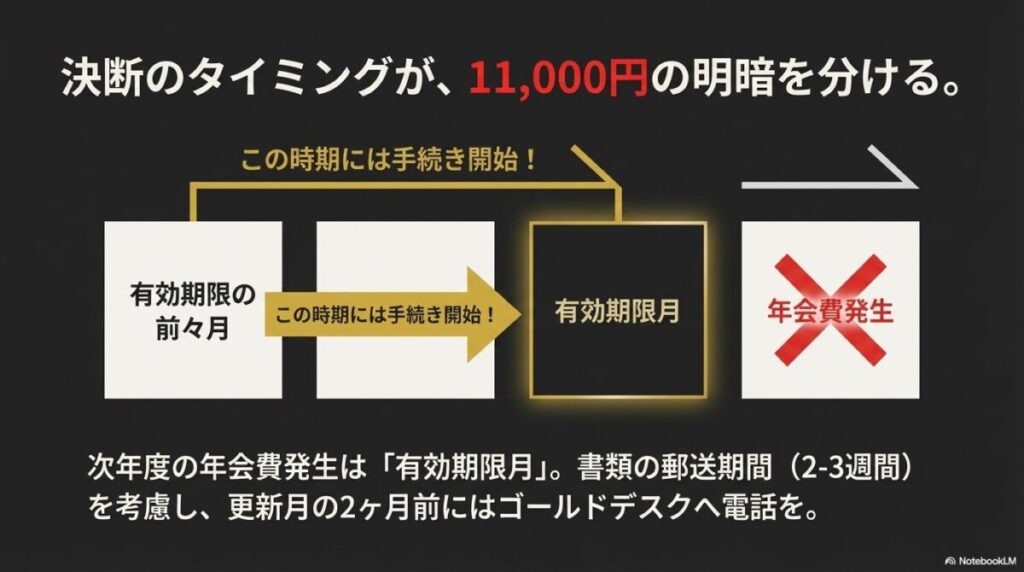 有効期限月の2ヶ月前には手続きを開始すべきであることを示すタイムライン。書類郵送期間を考慮した余裕のあるスケジュールの図解