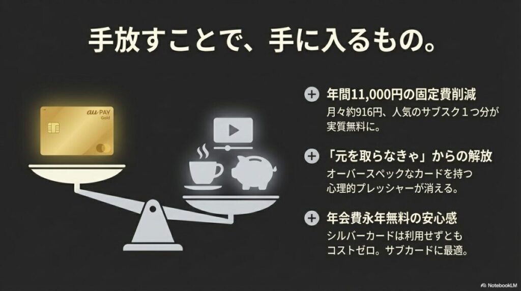 年間11,000円(月々約916円)の固定費削減によりサブスクが実質無料になることや、「元を取らなきゃ」という心理的プレッシャーからの解放を説明する図