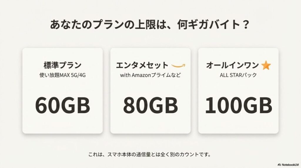 使い放題MAX 5G/4G（60GB）、エンタメセット（80GB）、ALL STARパック（100GB）と、プランごとに異なるテザリング上限値を記した一覧表。