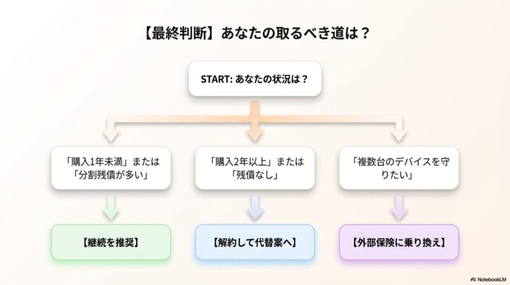 「購入1年未満」は継続、「購入2年以上」は解約して代替案、「複数台守りたい」は外部保険への乗り換えを推奨する、状況別の判断ルートを示したフローチャート。