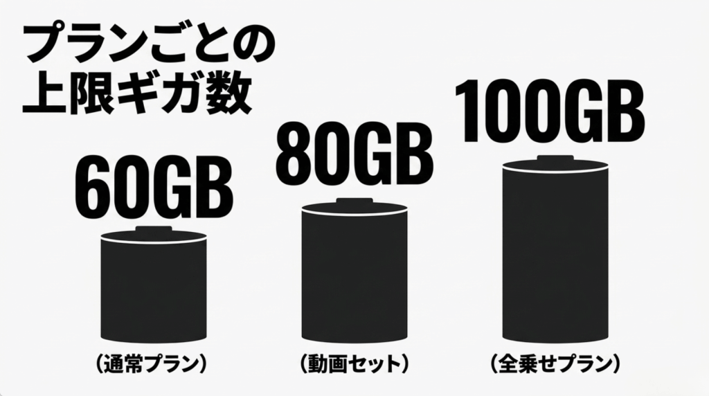 auのテザリング上限が通常プラン60GB、セット系プラン80GB、ALL STAR系プラン100GBであることを示す図