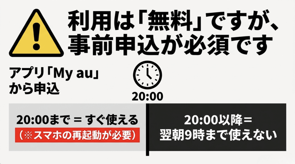 auテザリングは無料だがMy auで事前申し込みが必要で、20時以降の申し込みは翌朝9時以降に反映されることを示す図