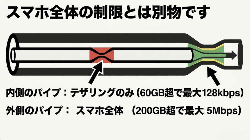 auのテザリング上限超過時の最大128kbps制限と、スマホ全体200GB超過時の最大5Mbps制限を別々のパイプで示す図
