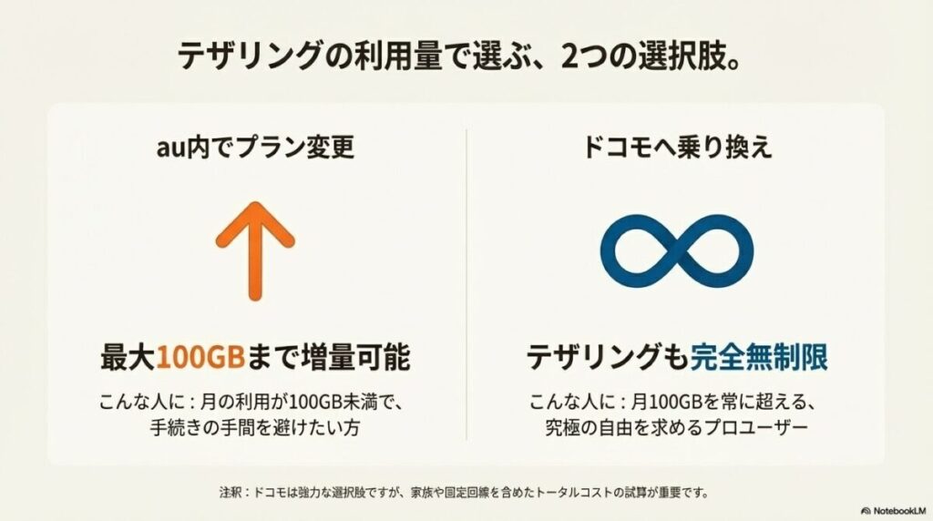 月100GB未満ならau内プラン変更、月100GBを常に超えるならドコモへの乗り換えが向いていることを示す比較スライド。