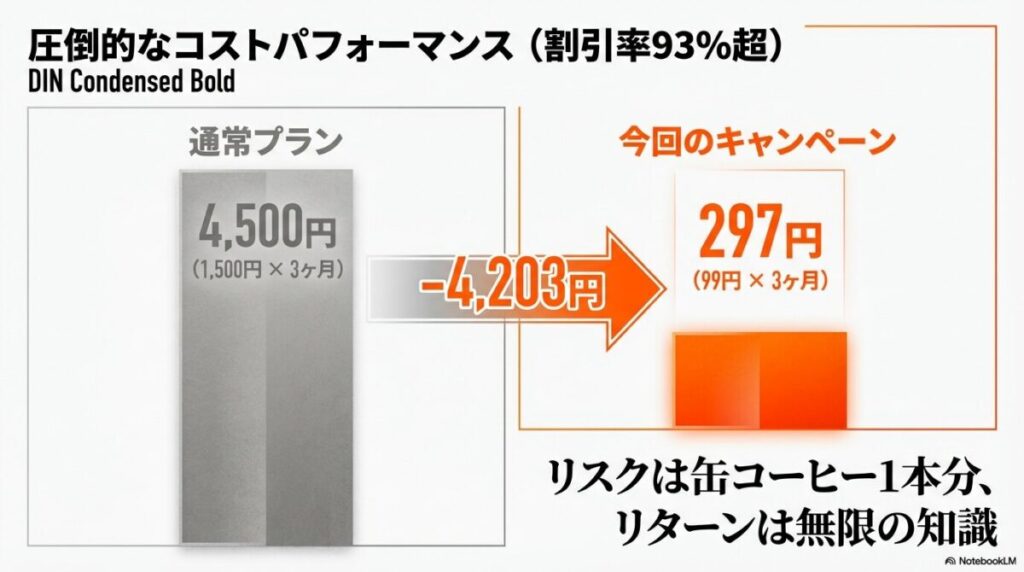 Audibleの通常料金4,500円（3か月分）とキャンペーン料金297円を比較し、4,203円お得であることを示す図解。
