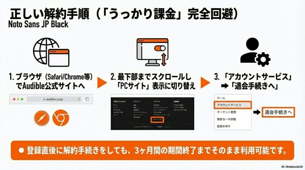 ブラウザでPCサイトを表示し、アカウントサービスの「退会手続きへ」から解約する具体的な3ステップ。