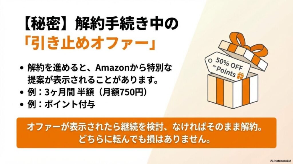 解約を思いとどまるための特典として、3か月間半額（750円）やポイント付与が提案されるケースの紹介。