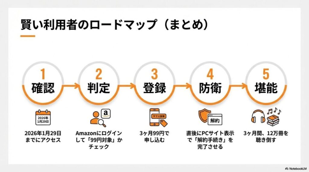 期限確認、対象判定、登録、防衛（解約予約）、堪能という、賢い利用者のための最短ルートまとめ。