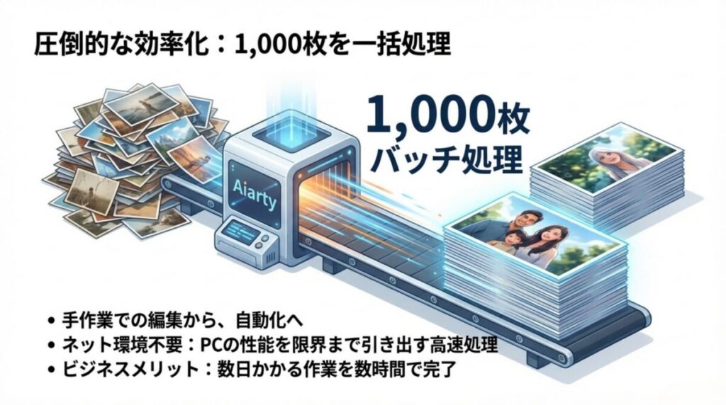 多数の画像を手作業ではなく、自動で高速に一括処理するバッチ処理のワークフロー図 。