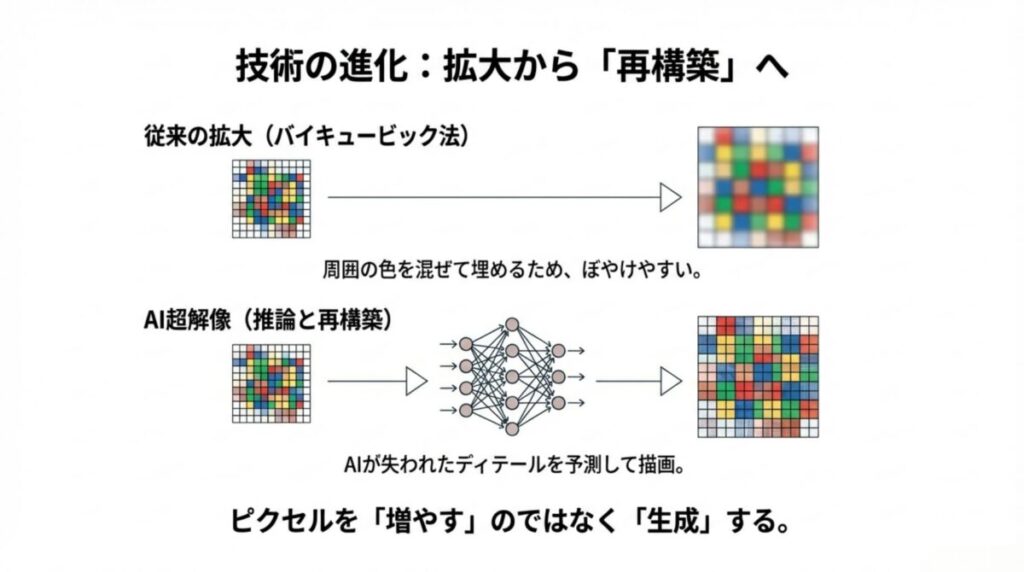 色を混ぜて埋める従来のバイキュービック法と、AIが失われたディテールを予測して「生成」するAI超解像の比較図 。