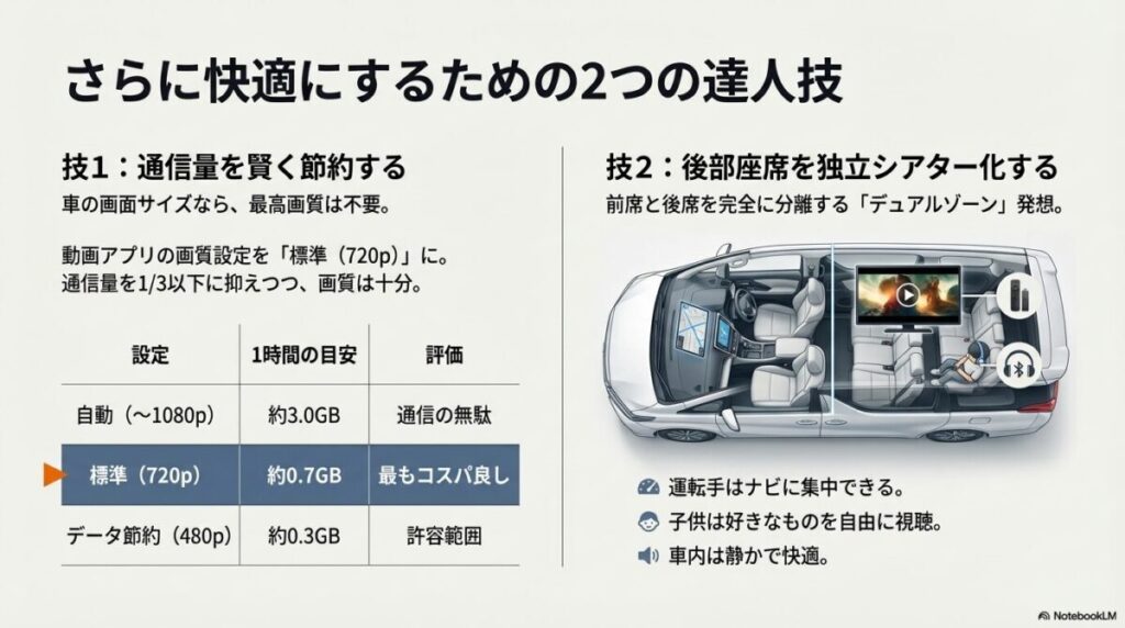 動画の画質設定(720p推奨)による通信量の目安表と、前席と後席で別々のコンテンツを楽しむデュアルゾーン構成のメリットを示したスライド。
