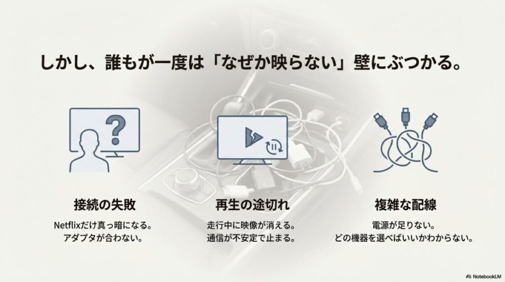 接続の失敗(Netflixが映らない)、再生の途切れ(走行中の制限)、複雑な配線など、車内動画視聴でぶつかりやすい壁をまとめたスライド。