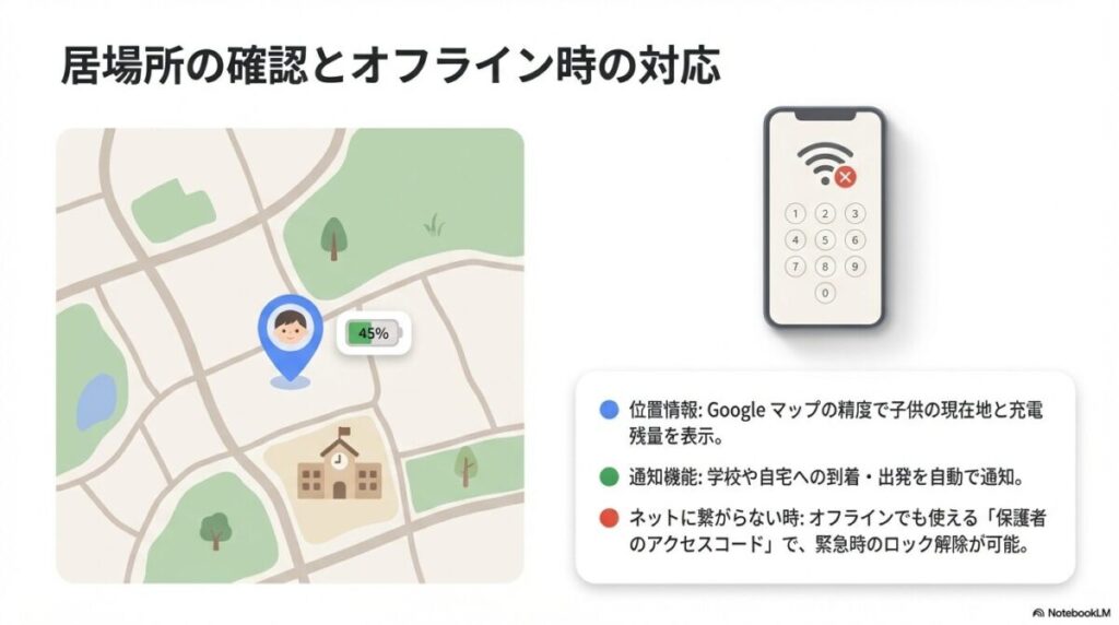 地図上への現在地と電池残量の表示、およびネット未接続時に使える保護者用アクセスコードの解説