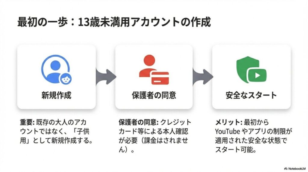 子供用アカウントを新規作成する重要性と、クレジットカード等による本人確認が必要な旨の説明