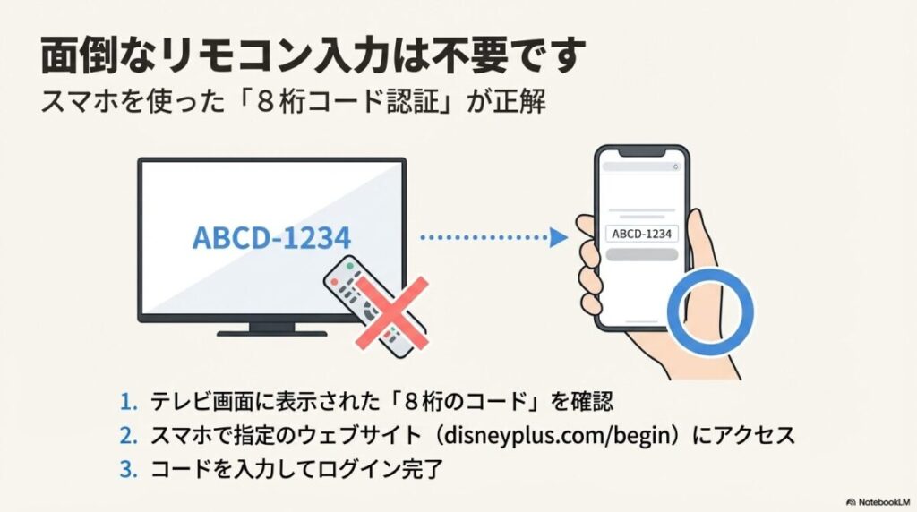 テレビに表示された8桁のコードをスマホサイトに入力してログインする流れ