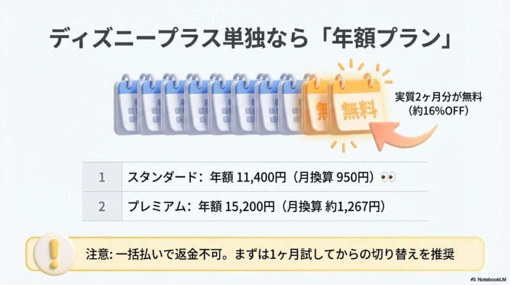 ディズニープラス単独契約時の年額プラン料金(スタンダード11,400円、プレミアム15,200円)と、実質2ヶ月分が無料になる割引率の解説。