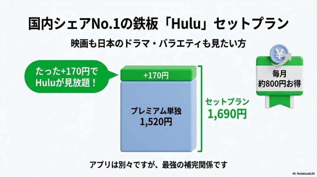 プレミアム単独契約に170円プラスするだけでHuluが見放題になり、毎月約800円お得になることを示す比較グラフ。