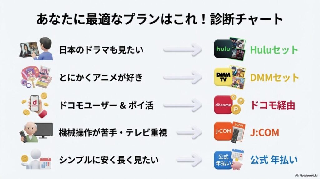 日本のドラマ、アニメ、ドコモユーザー、機械操作の苦手さなど、ユーザーの好みに合わせてHuluセットやDMMセット、公式年払いなどを選べる診断チャート。