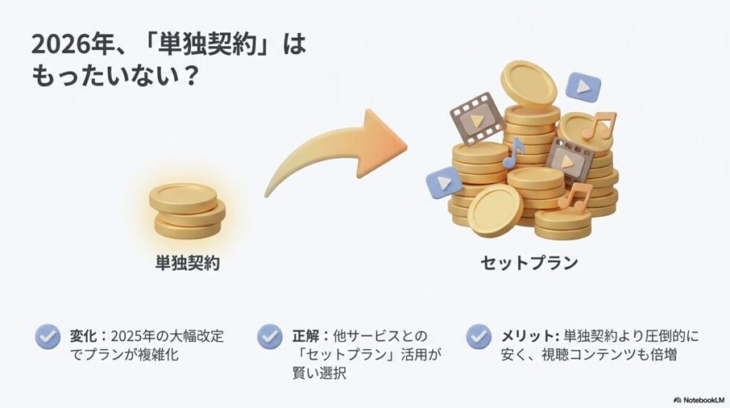 2025年の料金改定によりプランが複雑化したため、他サービスとのセットプラン活用が単独契約より安くコンテンツも増えるメリットを説明する図解。