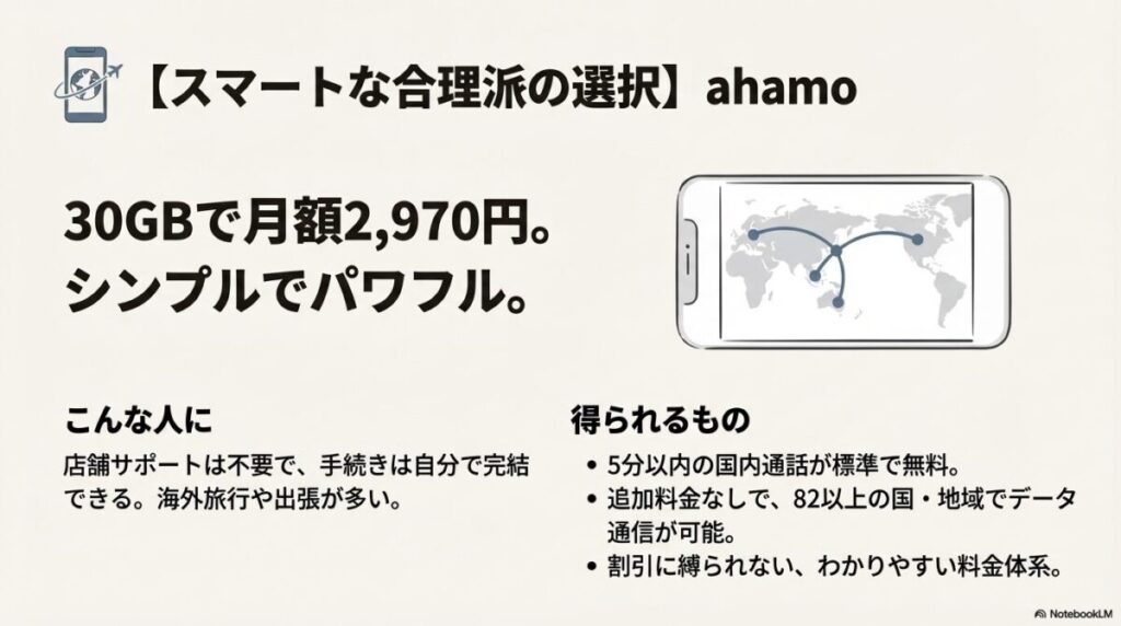 30GBで月額2,970円のahamo。5分以内通話無料と海外データ通信が標準。