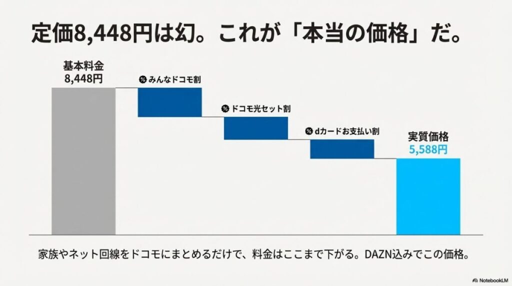 基本料金8,448円からみんなドコモ割や光セット割を適用し、実質価格5,588円になる内訳表