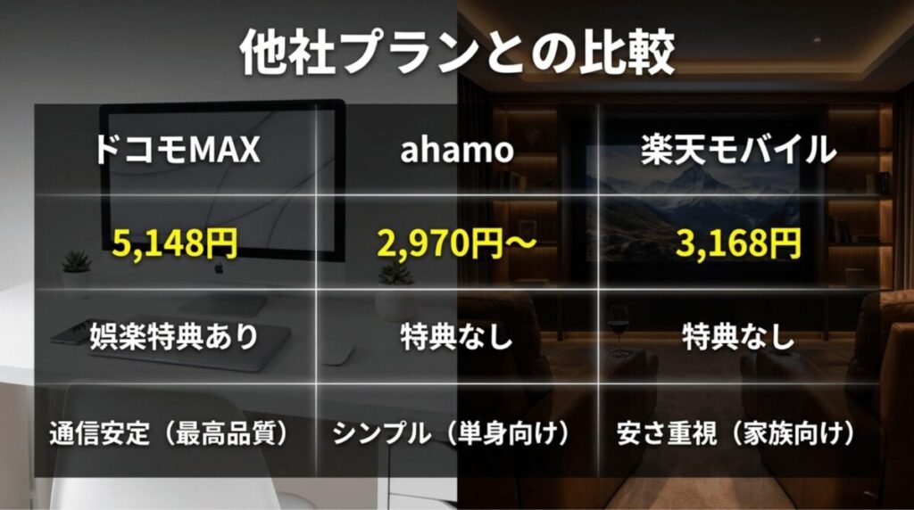 ドコモ MAX、ahamo、楽天モバイルの料金や特典、通信品質の違いを比較したスライド