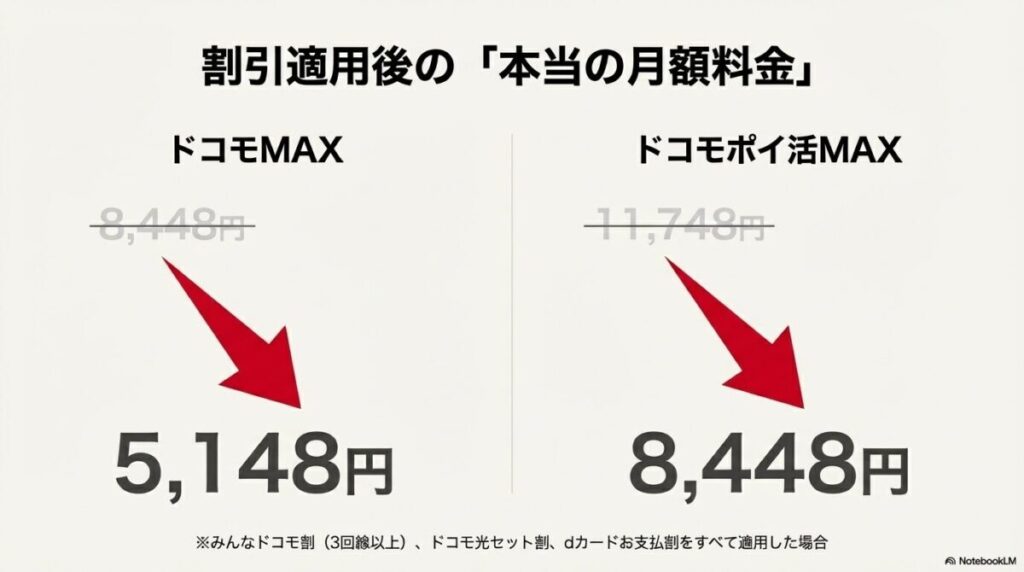 みんなドコモ割、ドコモ光セット割、dカードお支払割を適用した後の、ドコモMAX（5,148円）とドコモポイ活MAX（8,448円）の料金比較