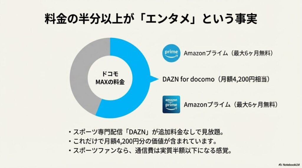 月額4,200円相当のDAZN for docomoやAmazonプライム特典が含まれ、料金の半分がエンタメ価値であることを示す図