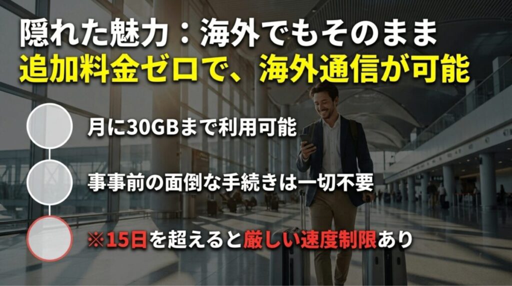 ドコモ MAXは海外でも月30GBまで追加料金なしで使える一方、15日超過後は速度制限があることを示すスライド