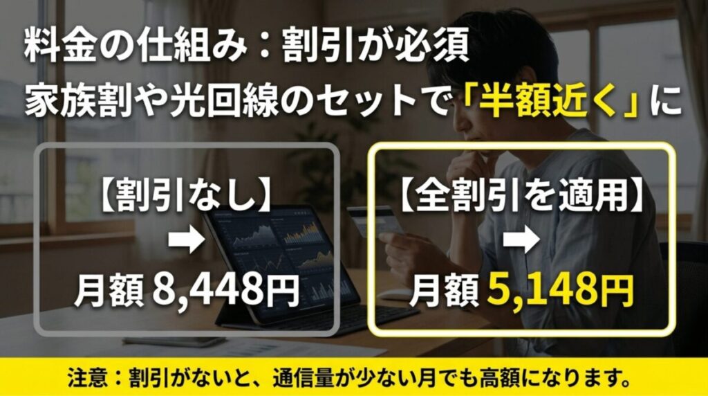 ドコモ MAXは割引なしだと月額8,448円、全割引適用で月額5,148円になることを比較したスライド