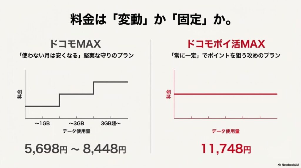 データ使用量に応じて料金が上がるドコモMAXと、常に一定料金のドコモポイ活MAXの料金構造を比較したグラフ