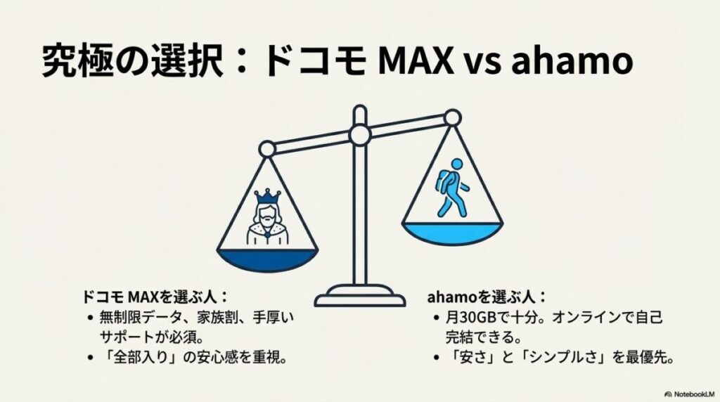 無制限とサポート重視のドコモMAXと、安さとシンプルさ重視のahamoの比較図