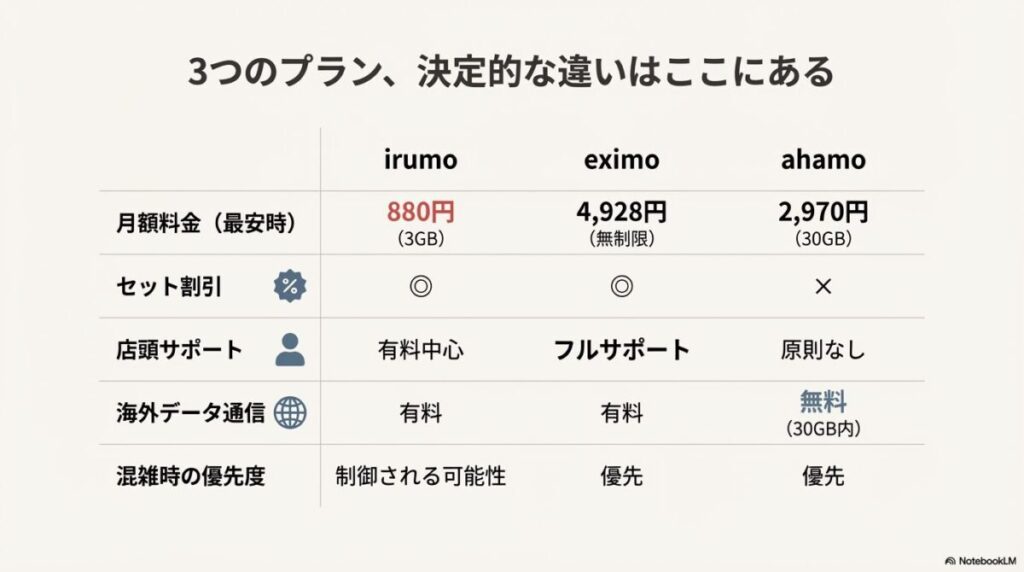 3プランの月額料金、セット割、店頭サポート、海外通信、混雑時の優先度をまとめた比較表。