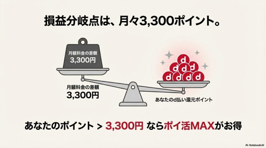 天秤のイラストで、月額料金の差額3,300円とd払い還元ポイントを比較し、ポイントが上回ればポイ活MAXがお得であることを示す図