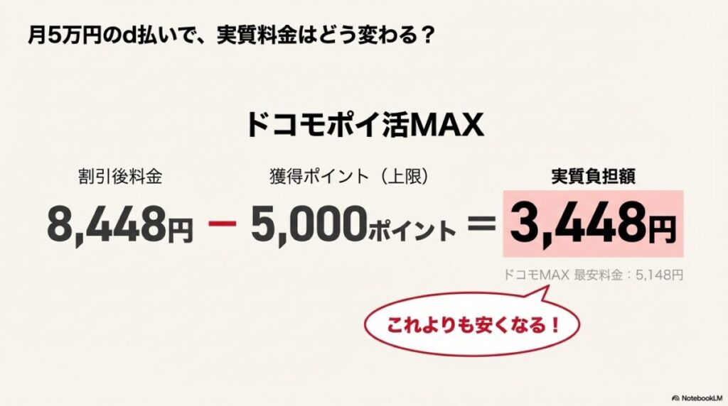 ドコモポイ活MAXで上限5,000ポイントを獲得した場合、実質負担が3,448円になり、ドコモMAXの最安値より安くなることを示す図