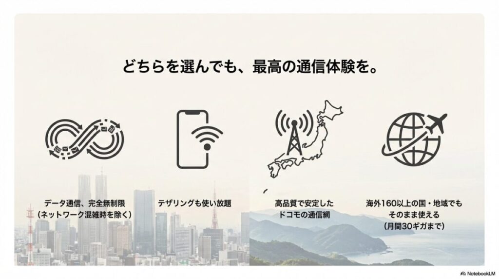 データ通信無制限、テザリング使い放題、高品質なドコモ網、海外160カ国で利用可能（月30GBまで）を示すアイコンと説明