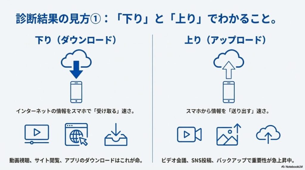 ネット情報の受け取り（下り）と送り出し（上り）の役割の違いを解説する図解。